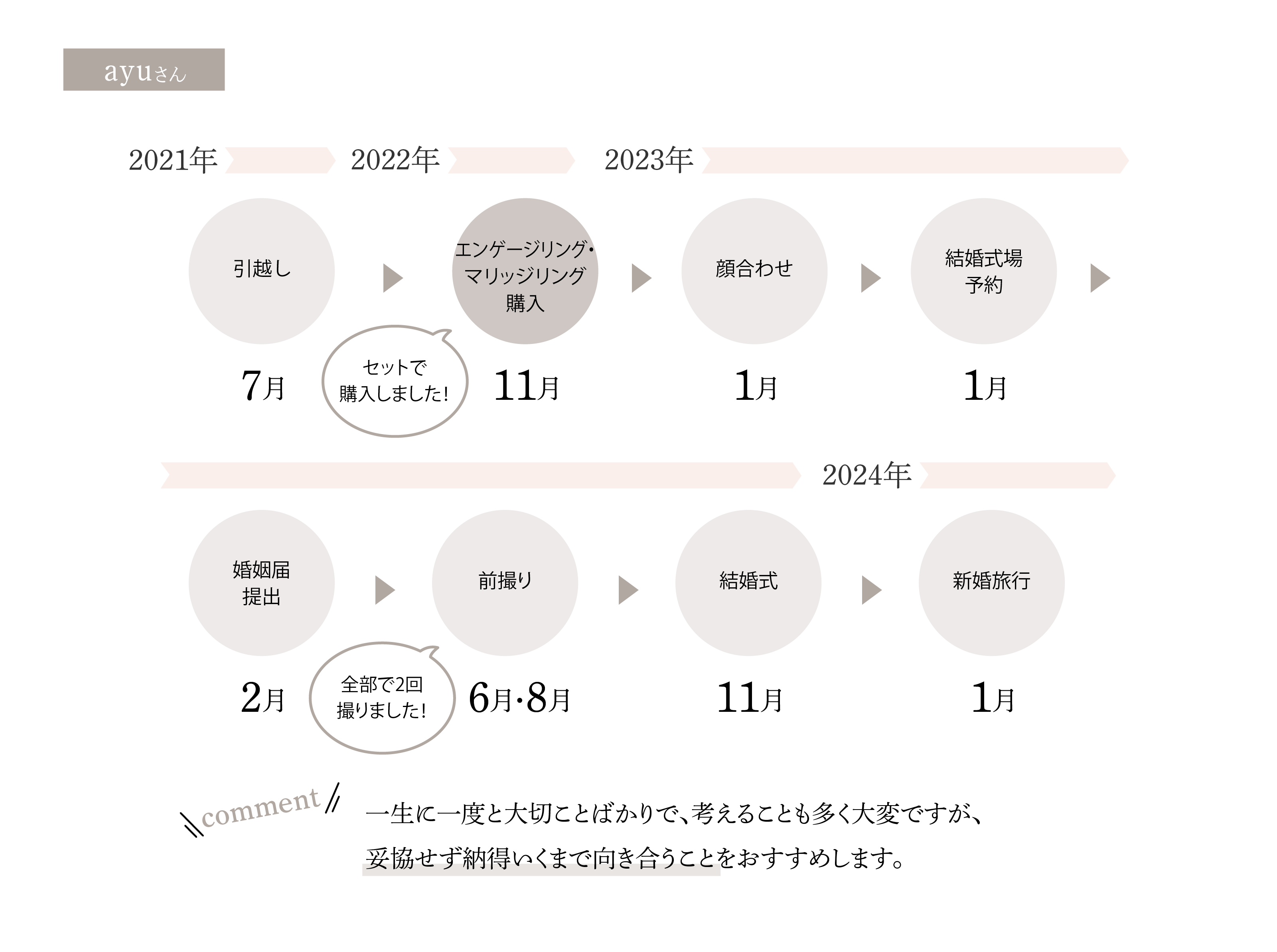 ayuさんのウエディングスケジュール