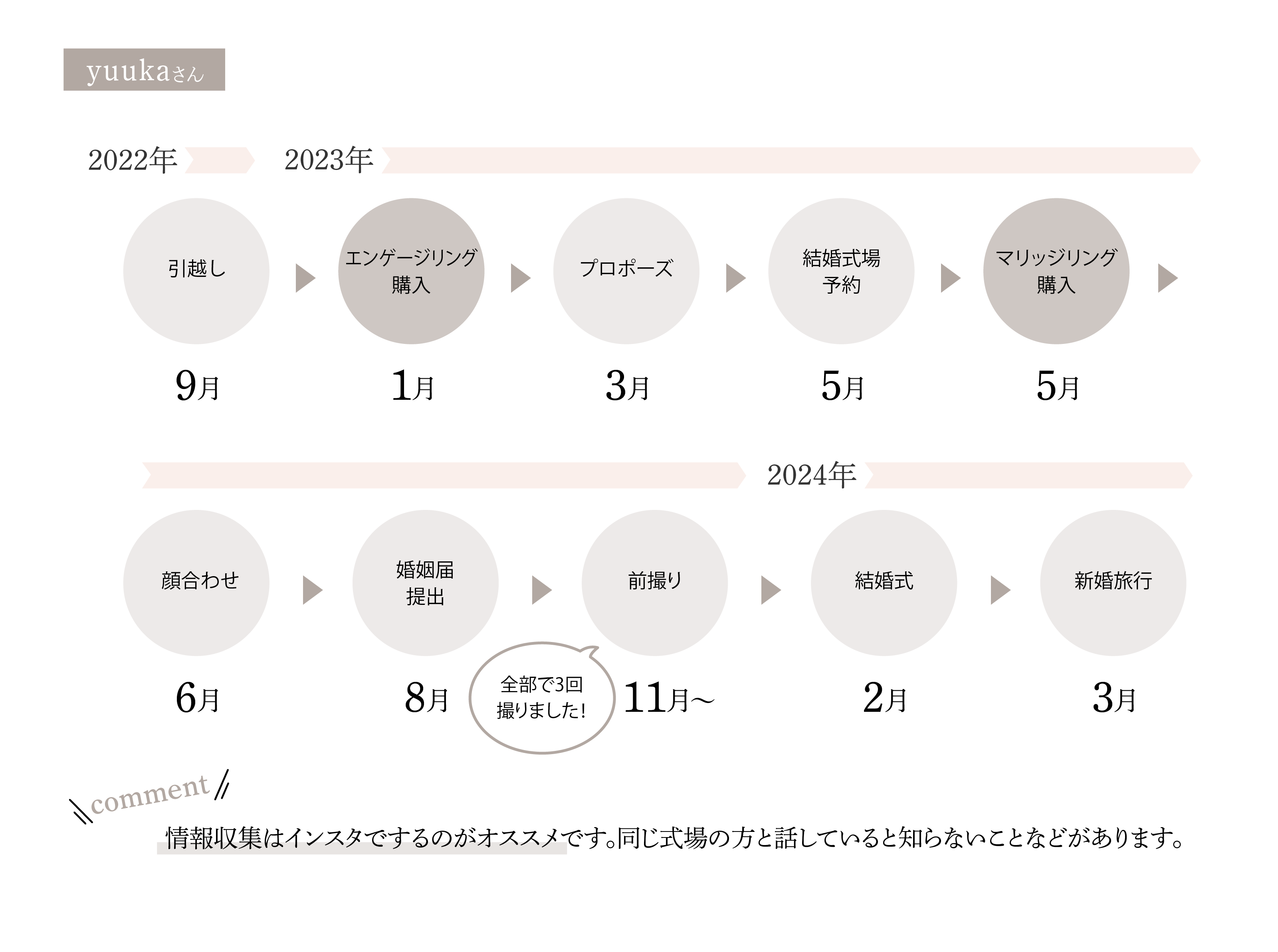yuukaさんのウエディングスケジュール